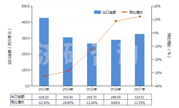 2013-2017年中國無煙煤(HS27011100)出口總額及增速統(tǒng)計(jì)